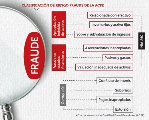 CLASIFICACION DE RIESGO FRAUDE DE LA ACFE